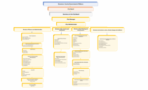 ORGNOGRAM City Board