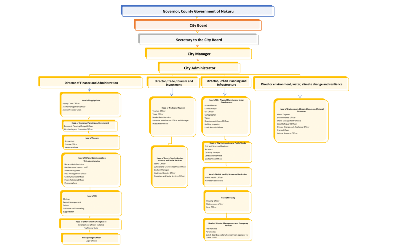 ORGNOGRAM City Board