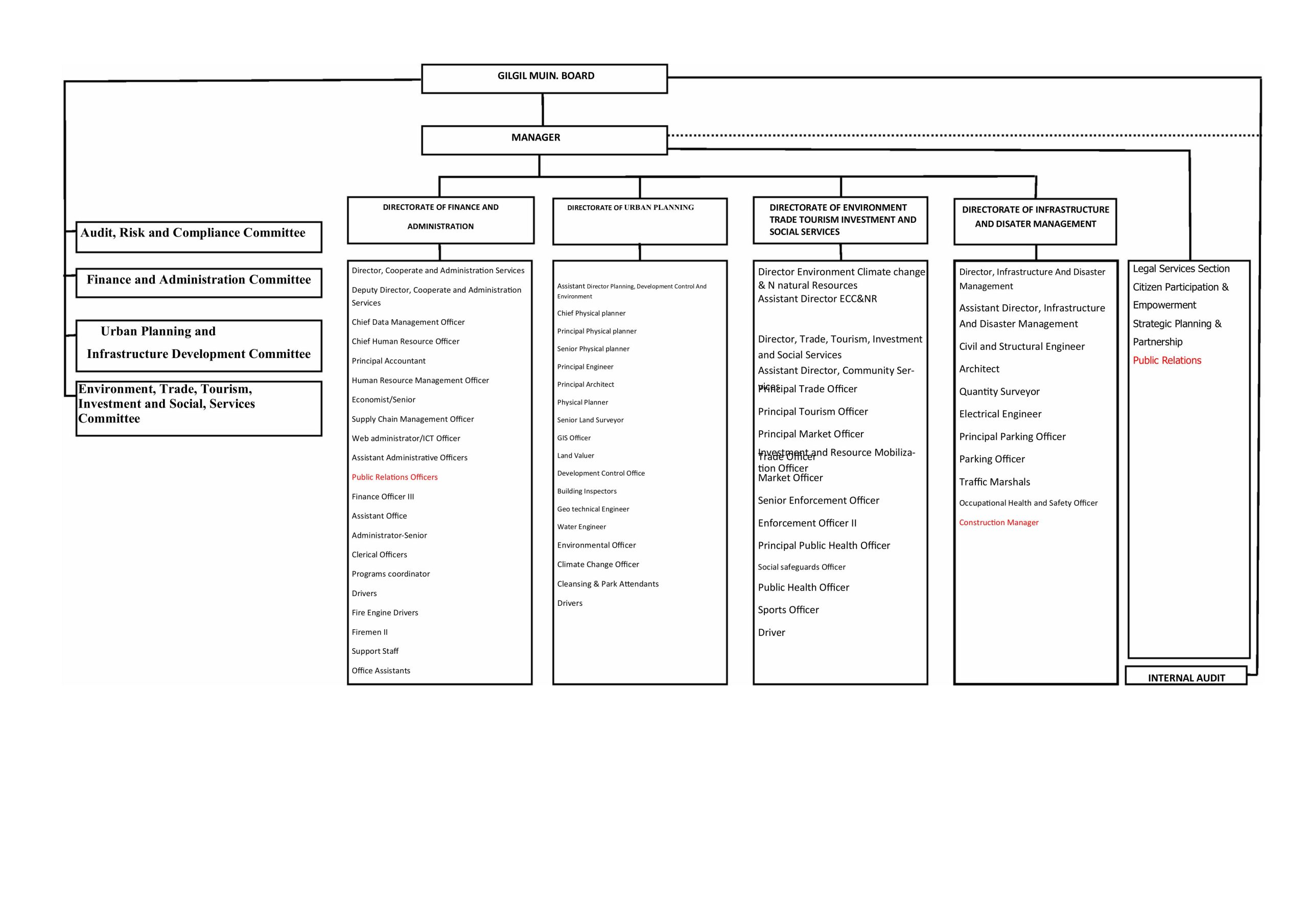ORGANOGRAM Gilgil Municipal