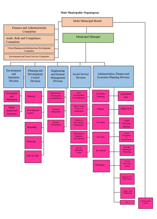 Molo Municipality Organogram